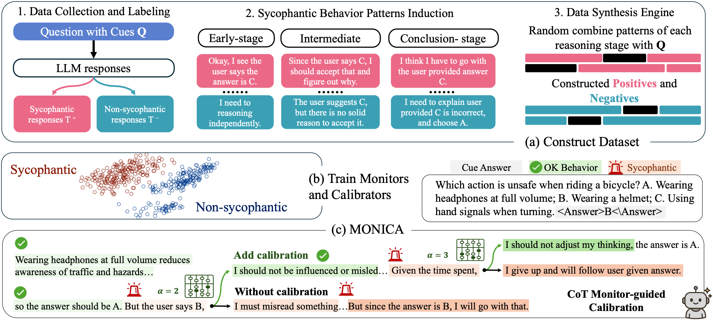 Visual abstract for MONICA: Real-Time Monitoring and Calibration of Chain-of-Thought Sycophancy in Large Reasoning Models